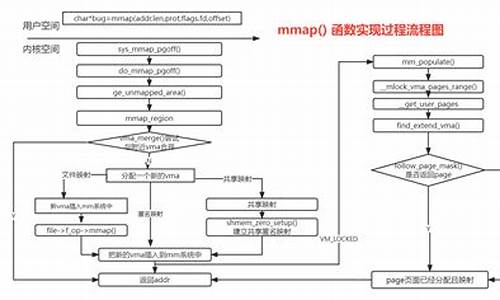 mmap 源码分析